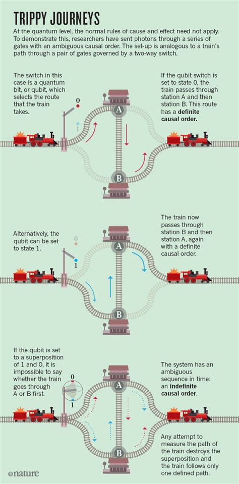 How quantum trickery can scramble cause and effect.